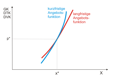 Kurz Und Langfristige Angebotsfunktion